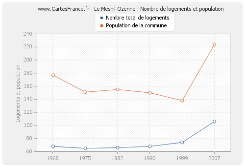 Le Mesnil-Ozenne : Nombre de logements et population